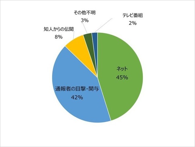 動物虐待情報源