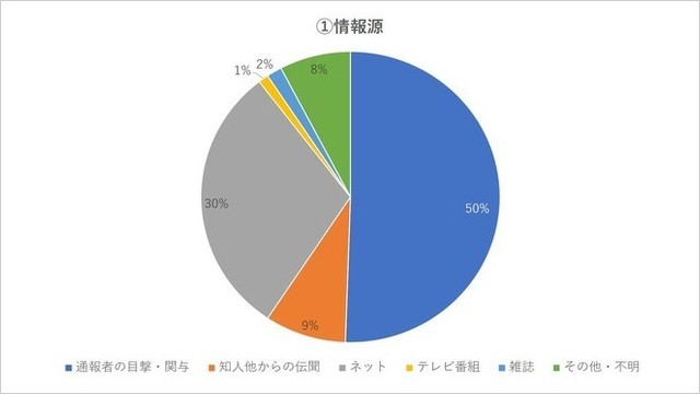 動物虐待情報源