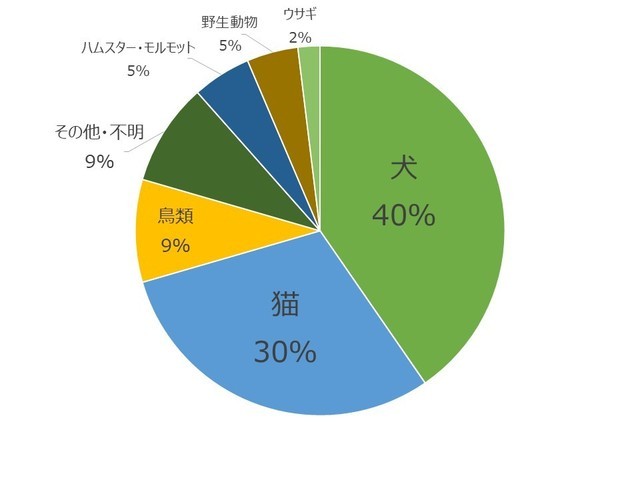 被害動物について