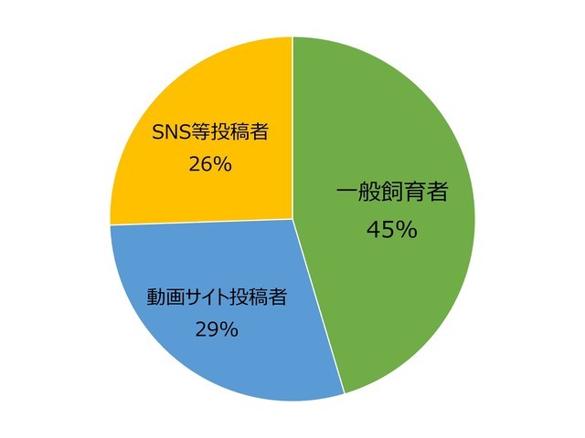 虐待する一般加害者の内訳