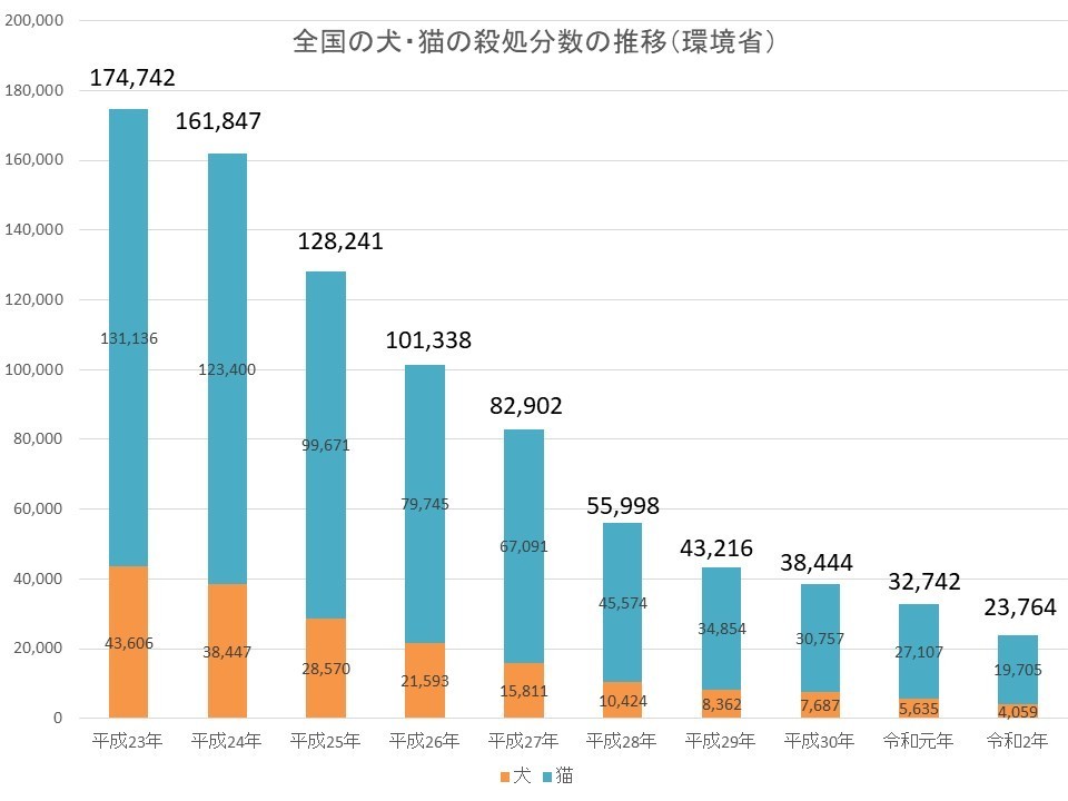 犬猫殺処分数の推移（環境省）