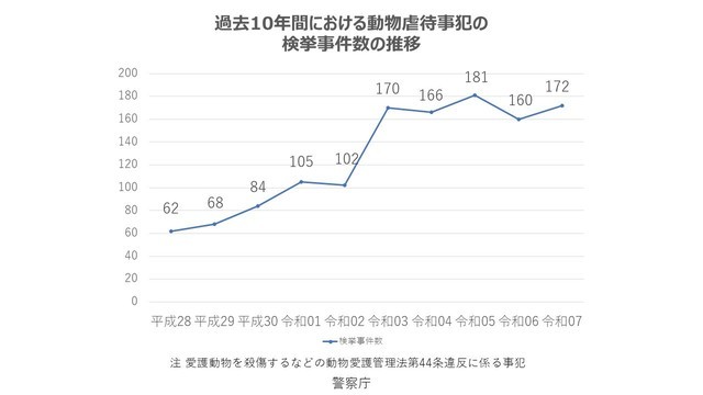 動物虐待検挙件数の推移