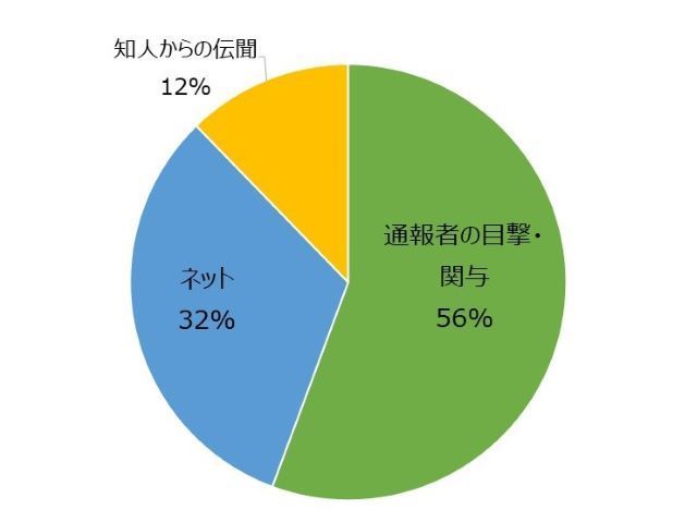 動物虐待情報源