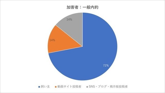 虐待する一般加害者の内訳