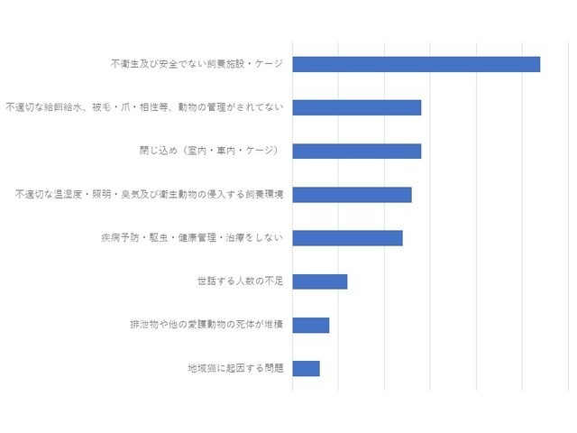 ネグレクトの主な内容