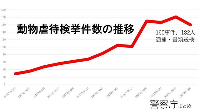 動物虐待検挙件数の推移