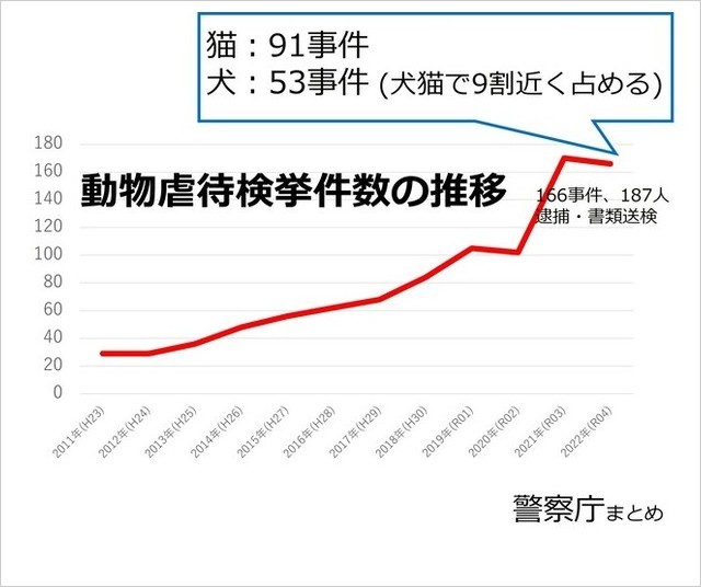 動物虐待検挙件数の推移