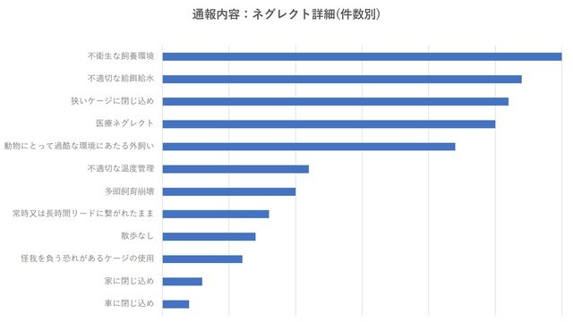 ネグレクトの主な内容