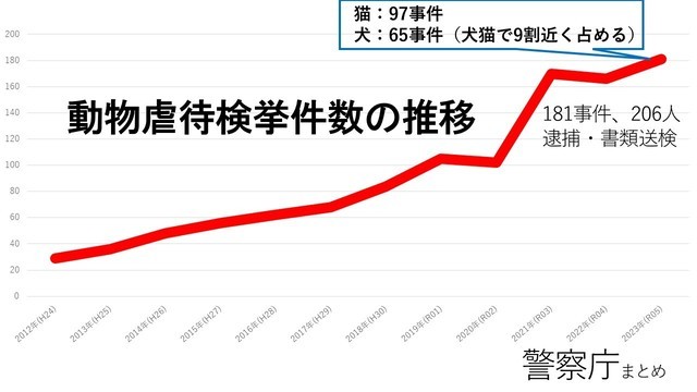 動物虐待検挙件数の推移