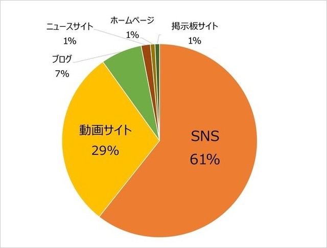 インターネットが情報源の場合