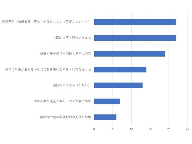 ネグレクトの主な内容