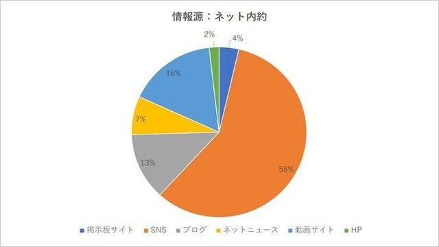 インターネットが情報源の場合