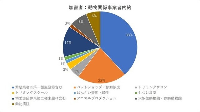 虐待する動物取扱業者の内訳