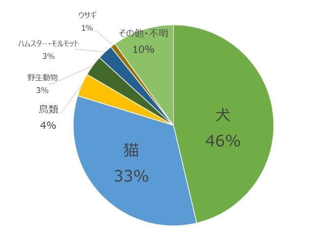被害動物について