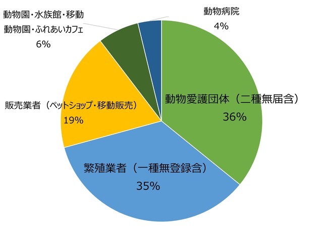 虐待する動物取扱業者の内訳