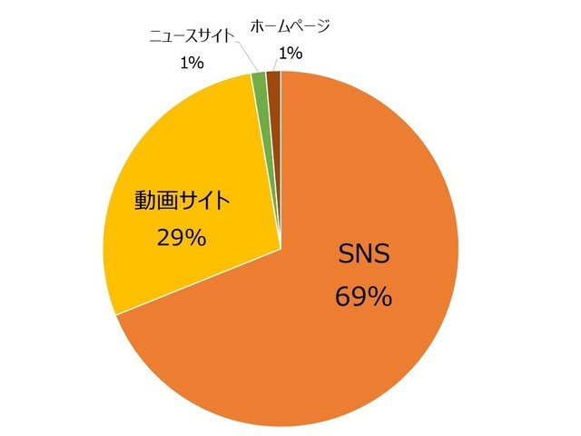 インターネットが情報源の場合