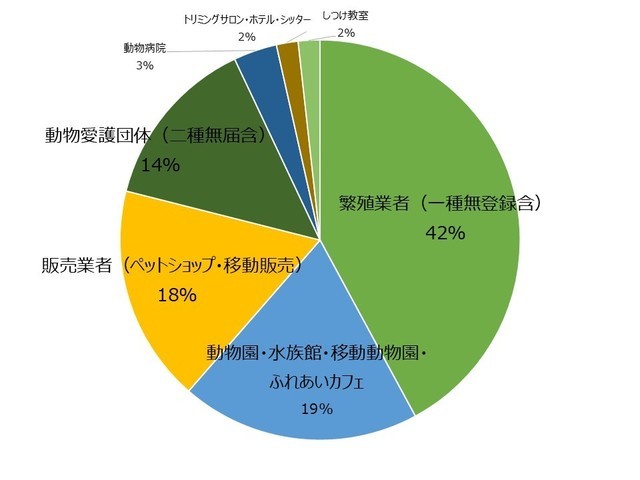 虐待する動物取扱業者の内訳
