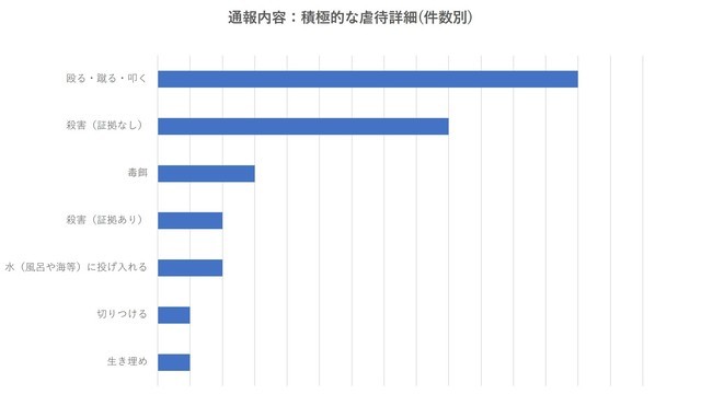 ネグレクトの主な内容