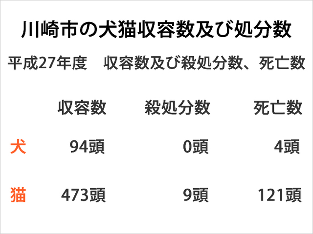 川崎市の犬猫収容数及び処分数