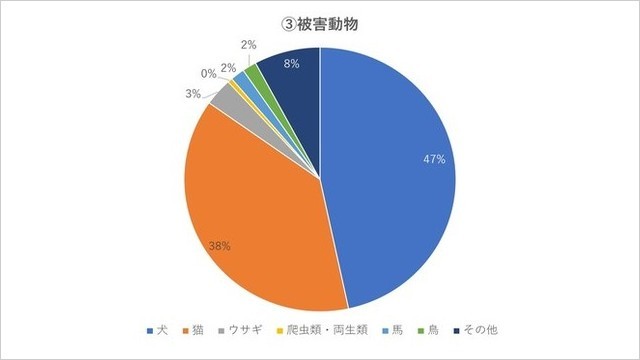 被害動物について