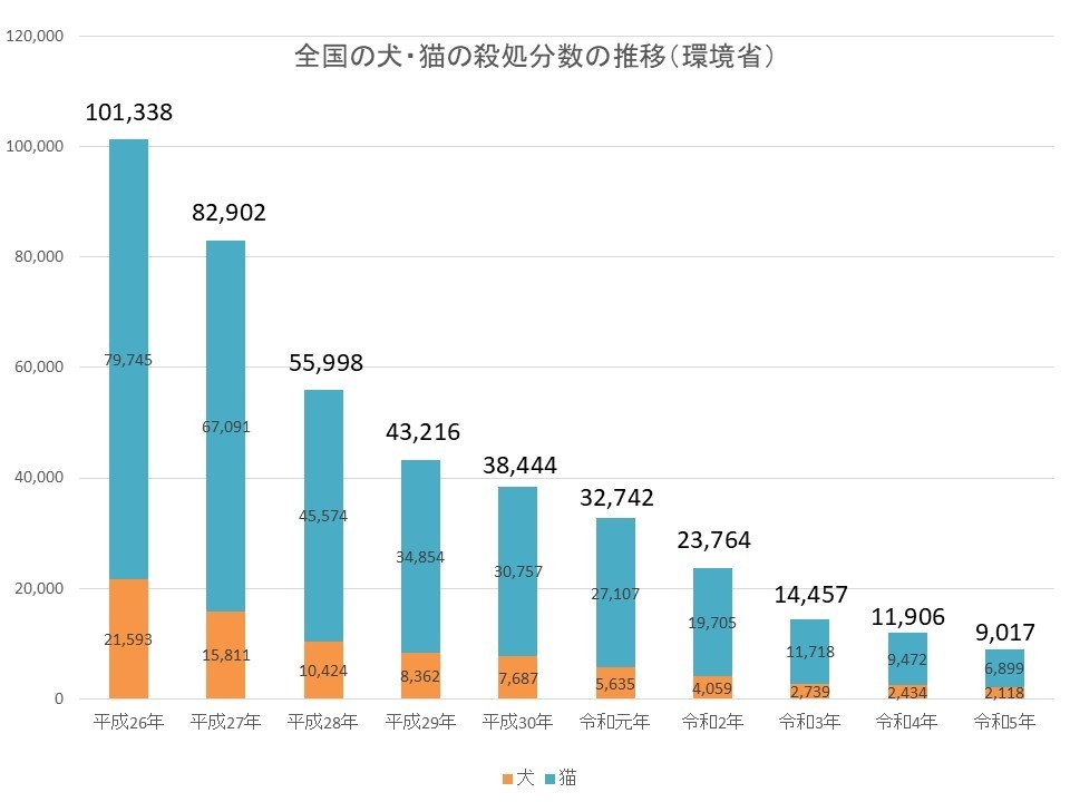 犬猫殺処分数の推移（環境省）