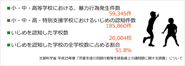 文部科学省平成25年「児童生徒の問題行動等生徒指導上の諸問題に関する調査」