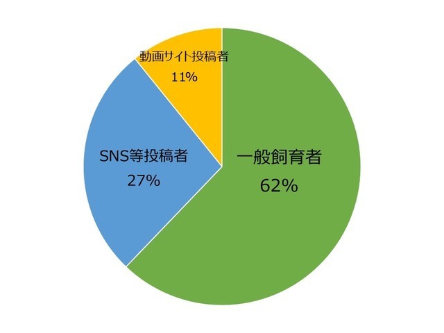 虐待する一般加害者の内訳
