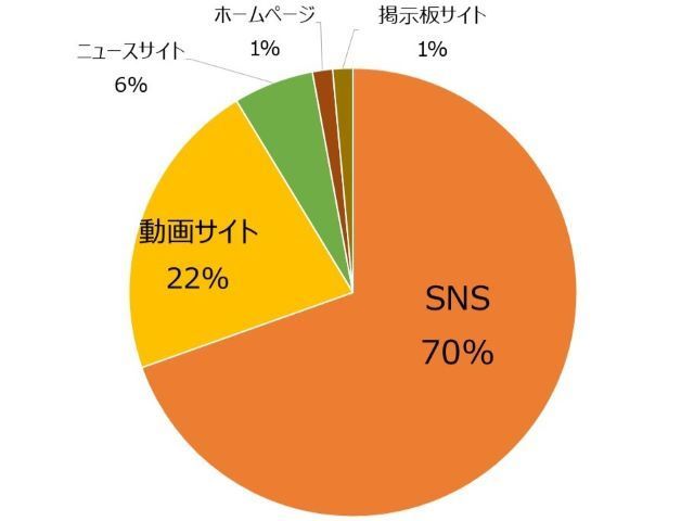 インターネットが情報源の場合