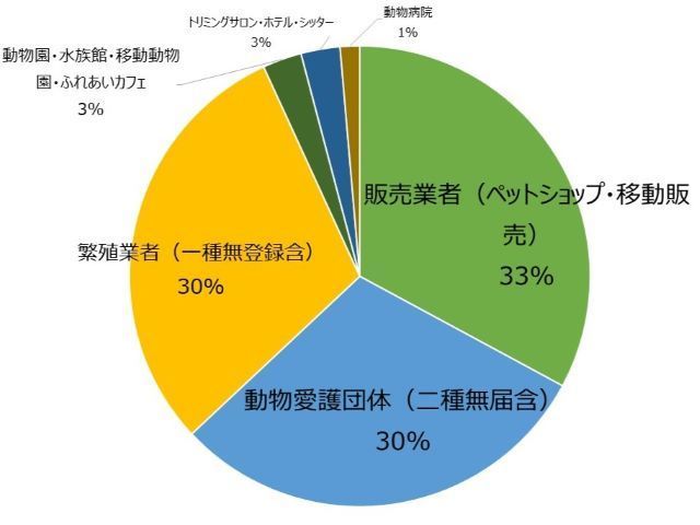 虐待する動物取扱業者の内訳