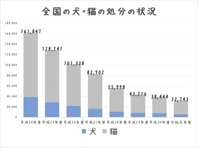 全国の犬・猫の処分の状況