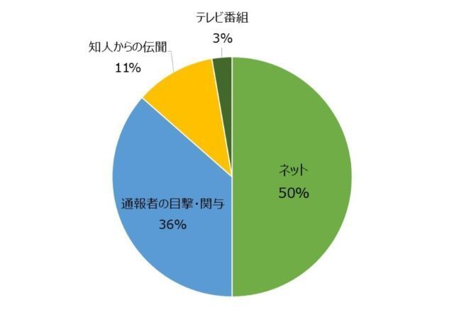 動物虐待情報源