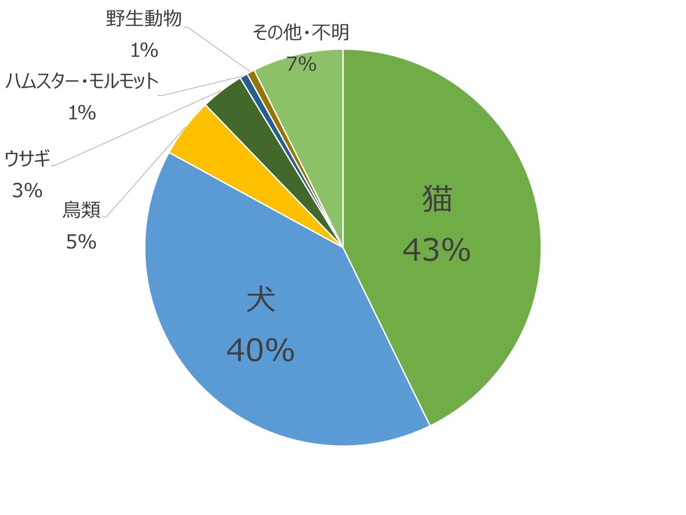 被害動物について