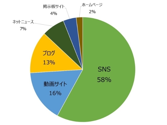 インターネットが情報源の場合