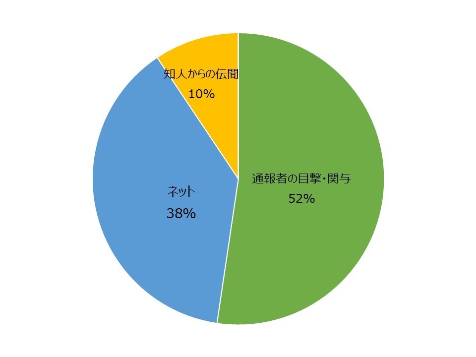 動物虐待情報源