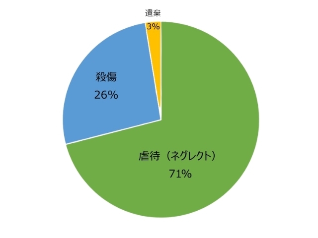 殺傷及び虐待行為の内訳