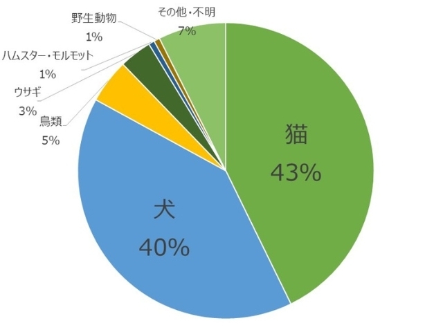被害動物について