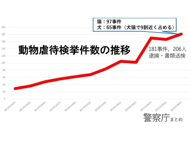 ネグレクトの主な内容