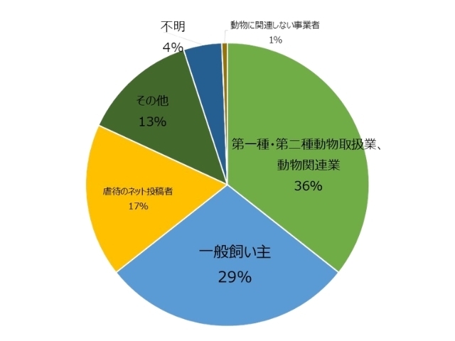 虐待していると思われる者の内訳
