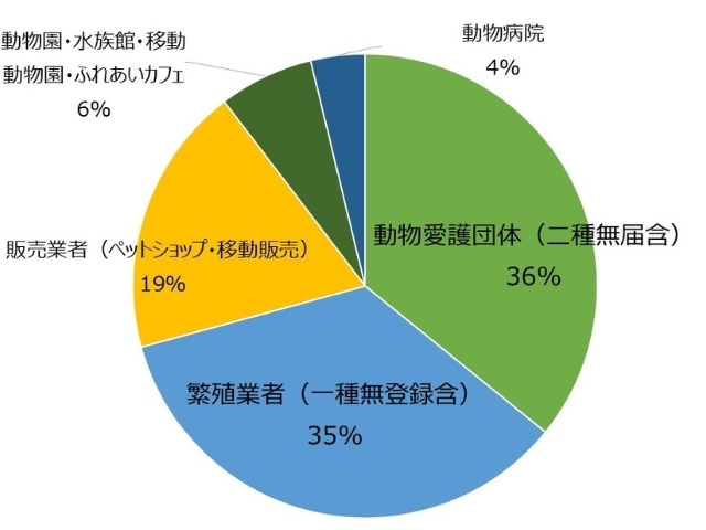 虐待する動物取扱業者の内訳
