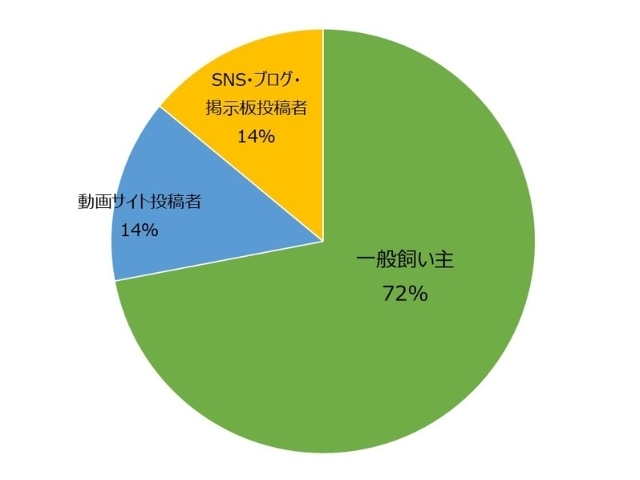 虐待する一般加害者の内訳