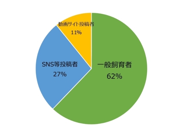 虐待する一般加害者の内訳