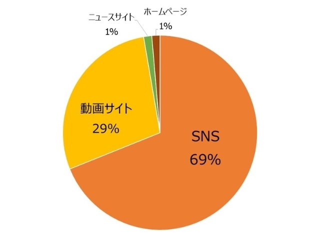インターネットが情報源の場合