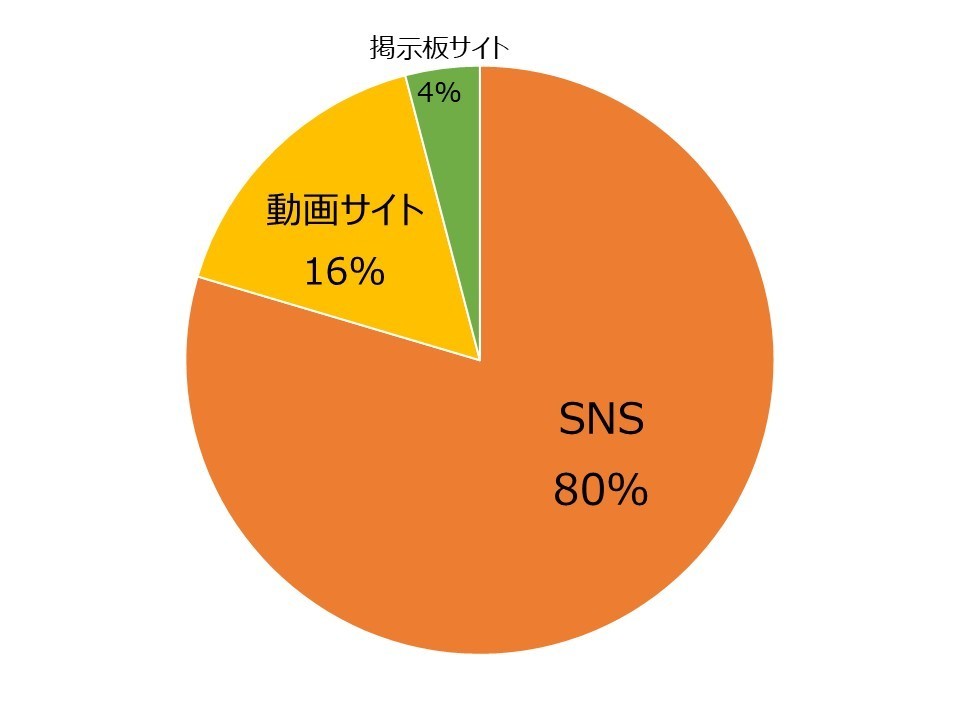 インターネットが情報源の場合