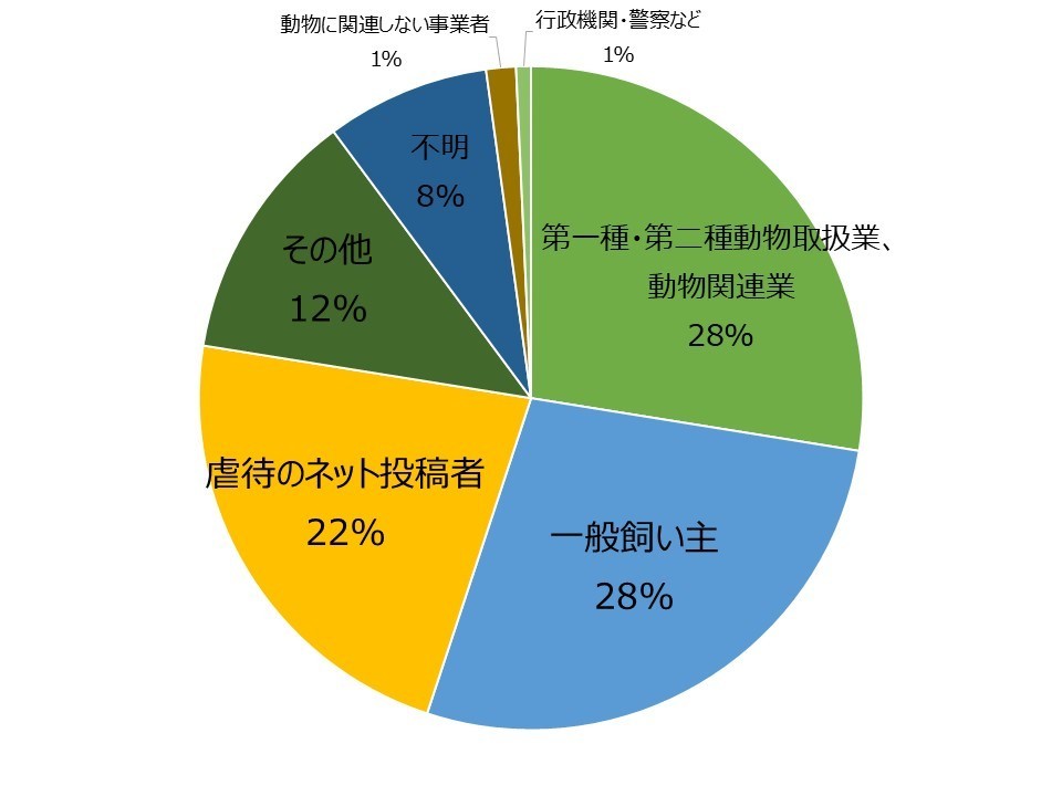 虐待していると思われる者の内訳