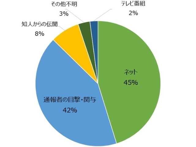 動物虐待情報源