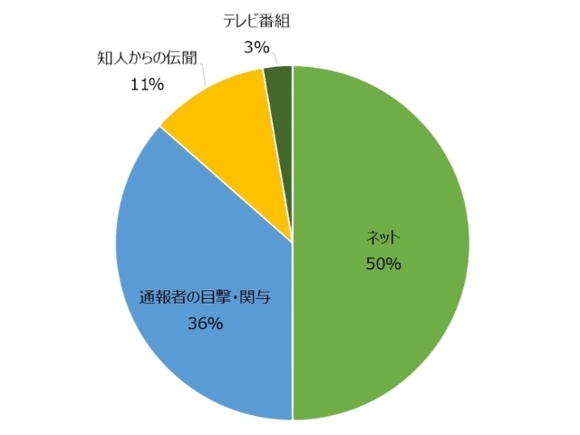 動物虐待情報源