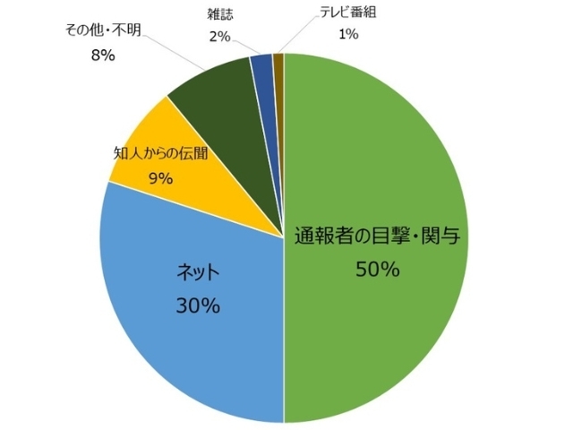 動物虐待情報源