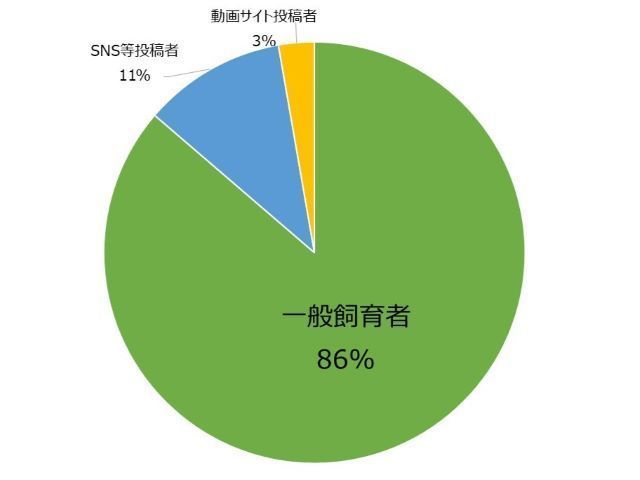 虐待する一般加害者の内訳