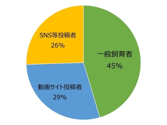 虐待する一般加害者の内訳