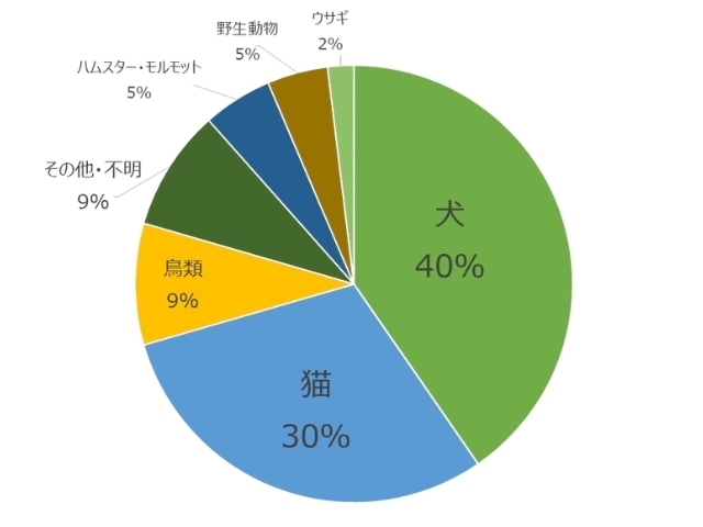被害動物について